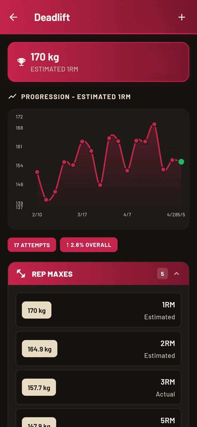 10RM progression: estimated 1RM for the deadlift charted over time, with rep maxes